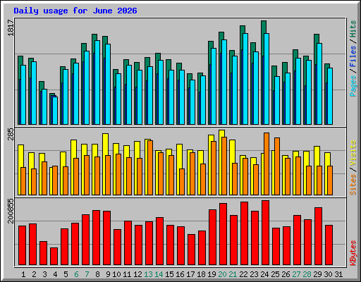 Daily usage for June 2026