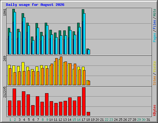 Daily usage for August 2026