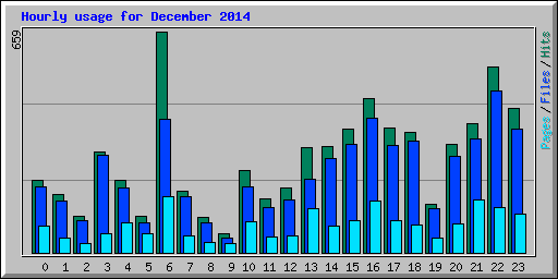 Hourly usage for December 2014