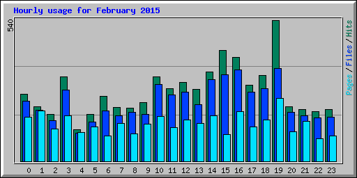 Hourly usage for February 2015