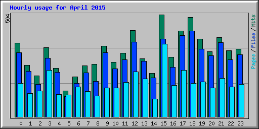 Hourly usage for April 2015