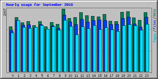 Hourly usage for September 2016