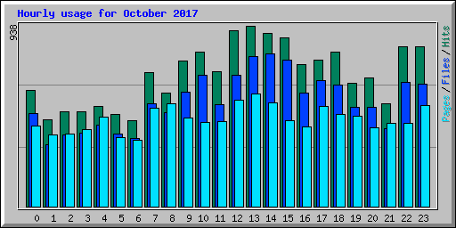 Hourly usage for October 2017