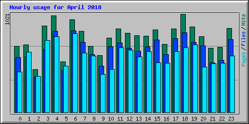 Hourly usage for April 2018