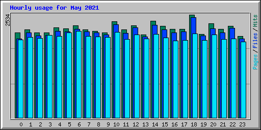 Hourly usage for May 2021
