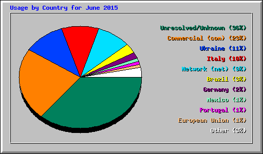 Usage by Country for June 2015