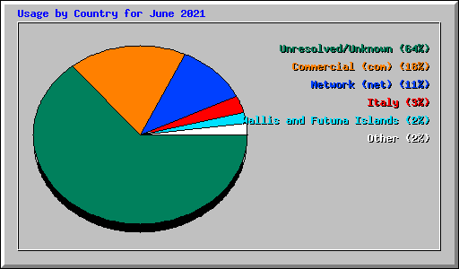 Usage by Country for June 2021