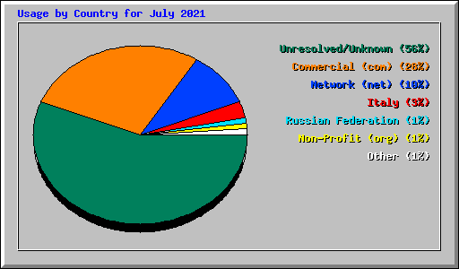 Usage by Country for July 2021