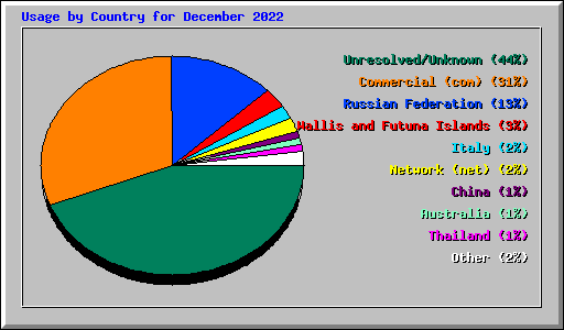 Usage by Country for December 2022