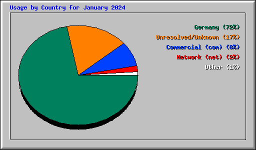 Usage by Country for January 2024