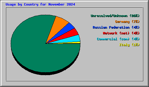 Usage by Country for November 2024