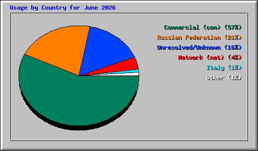 Usage by Country for June 2026