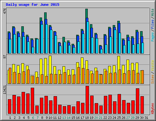 Daily usage for June 2015
