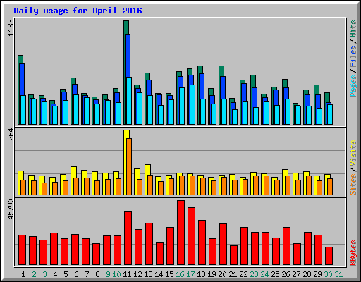 Daily usage for April 2016