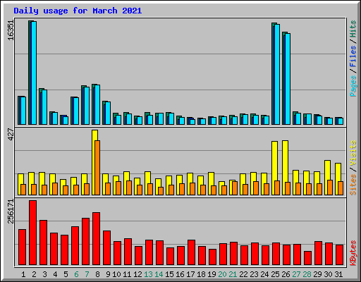 Daily usage for March 2021