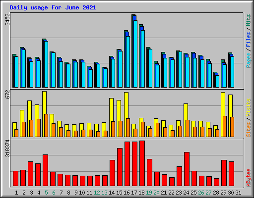 Daily usage for June 2021