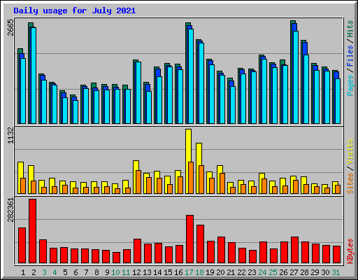 Daily usage for July 2021