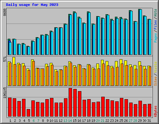 Daily usage for May 2023