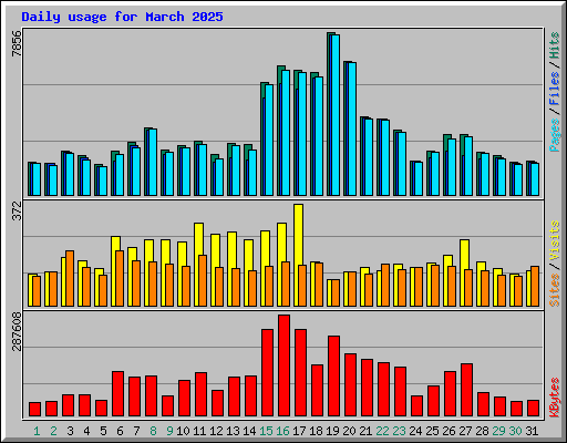 Daily usage for March 2025