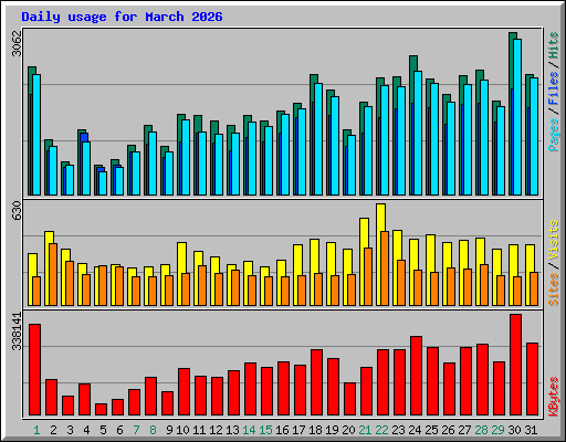 Daily usage for March 2026
