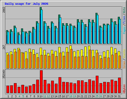 Daily usage for July 2026