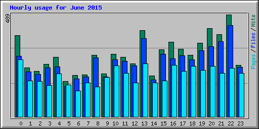 Hourly usage for June 2015
