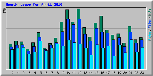 Hourly usage for April 2016
