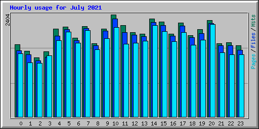 Hourly usage for July 2021