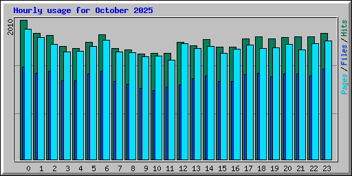 Hourly usage for October 2025